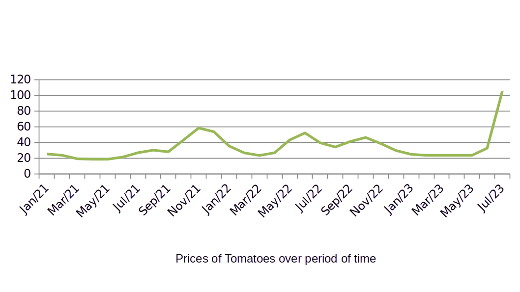 Tomatoe prices over a period of time in ₹